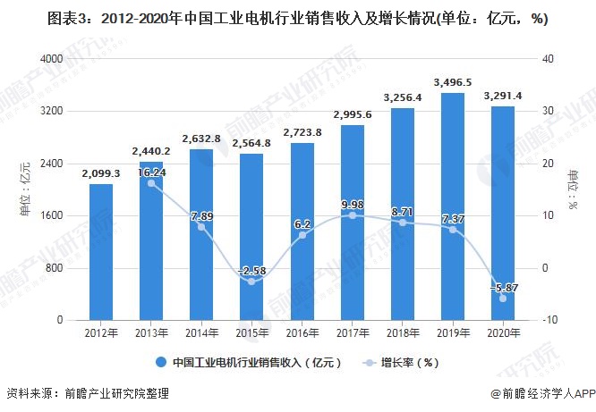 2021年中国工业电机行业市场规模及竞争格局分析 利好政策带动工业电机需求增加