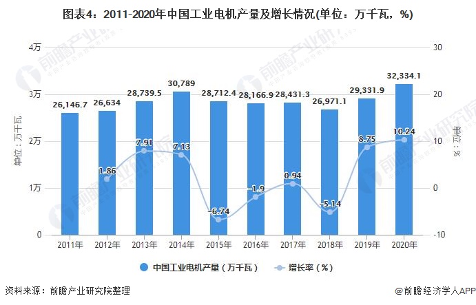 2021年中国工业电机行业市场规模及竞争格局分析 利好政策带动工业电机需求增加(图2)