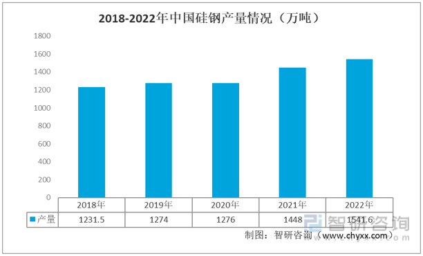 2022年中国工业电机产业链情况：工业电机产量持续增长[图](图4)
