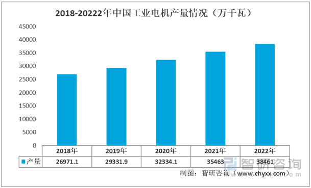 2022年中国工业电机产业链情况：工业电机产量持续增长[图](图6)