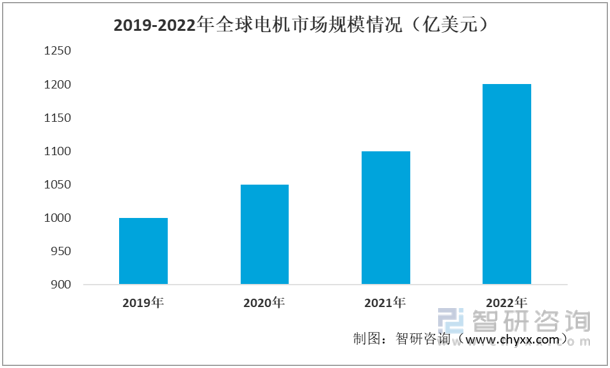 2022年中国工业电机产业链情况：工业电机产量持续增长[图](图7)