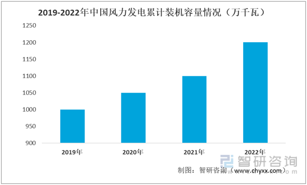 2022年中国工业电机产业链情况：工业电机产量持续增长[图](图8)