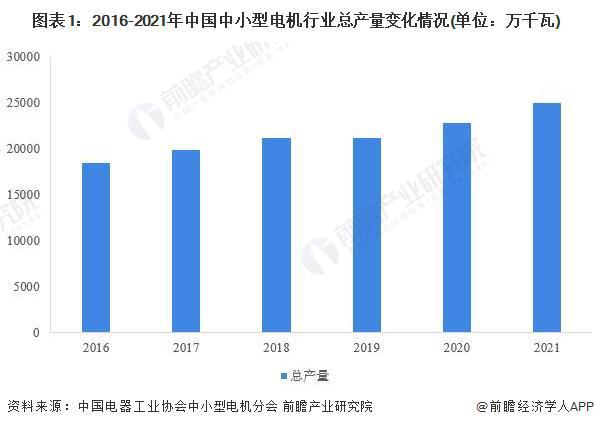 2022年中国中小型电机行业发展现状分析 产销增长势头依旧【组图】