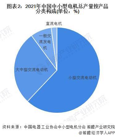2022年中国中小型电机行业发展现状分析 产销增长势头依旧【组图】(图2)