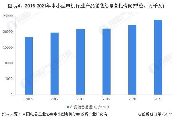 2022年中国中小型电机行业发展现状分析 产销增长势头依旧【组图】(图4)