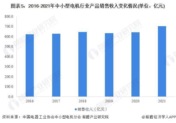 2022年中国中小型电机行业发展现状分析 产销增长势头依旧【组图】(图5)