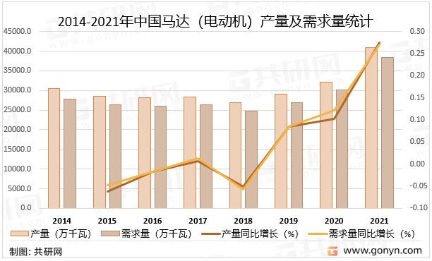 2022年中国马达（电动机）产销现状及市场规模分析[图](图2)