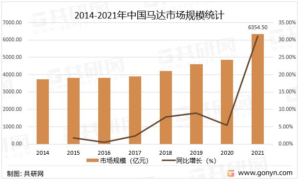 2022年中国马达（电动机）产销现状及市场规模分析[图](图3)