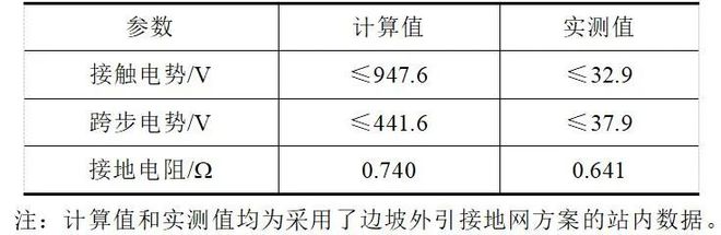 中国电建集团福建省电力勘测设计院方乙君：云霄背靠背换流站接地系统设计(图6)