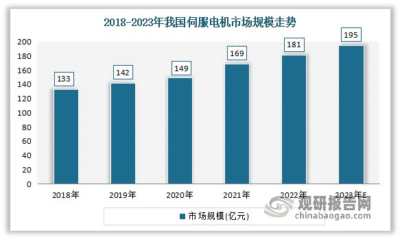 我国伺服电机市场规模不断增长 国产品牌逐步接近国际水平