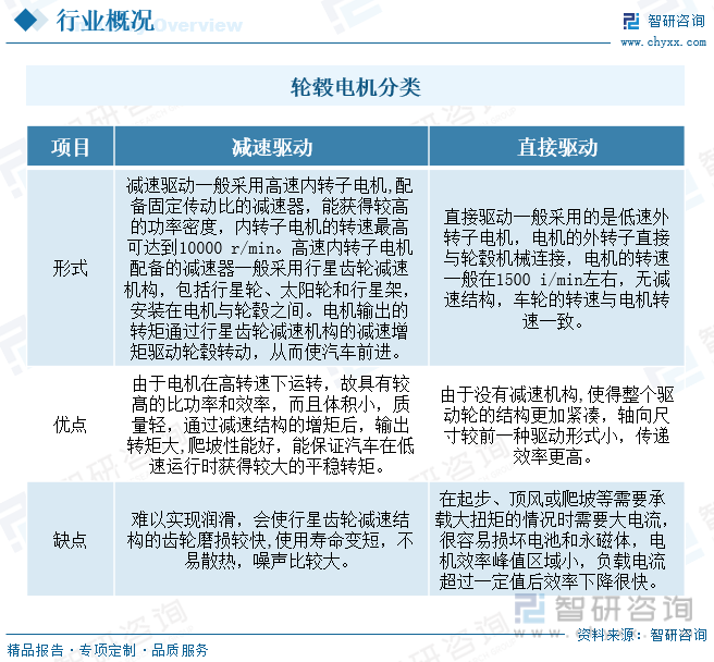 2023年中国轮毂电机行业现状分析：新能源汽车迅猛发展将带动行业市场规模持续增长[图]