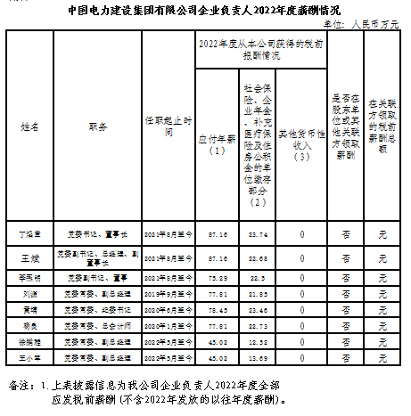 中国电力建设集团有限公司企业负责人2022年度薪酬情况