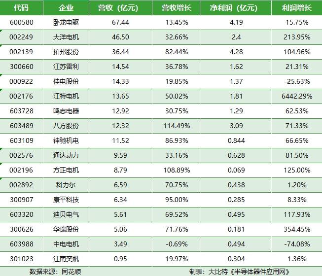 大回顾 ‖ 电机上市企业2021上半年成绩如何