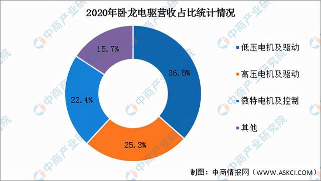 2022年中国工业电机市场前景及投资研究预测报告(图7)