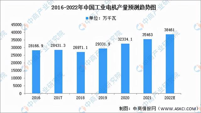 2022年中国工业电机市场前景及投资研究预测报告(图4)