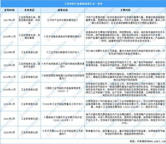 2022年中国工业电机市场前景及投资研究预测报告(图2)