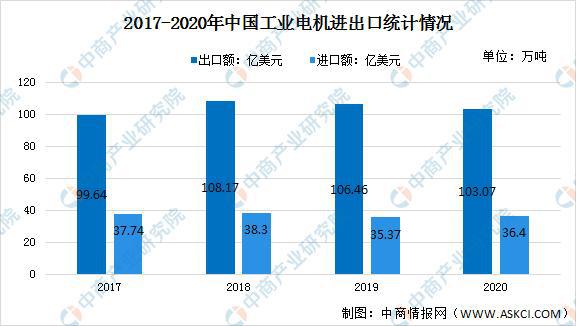 2022年中国工业电机市场前景及投资研究预测报告(图6)