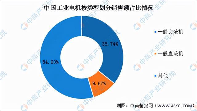 2022年中国工业电机市场前景及投资研究预测报告(图5)