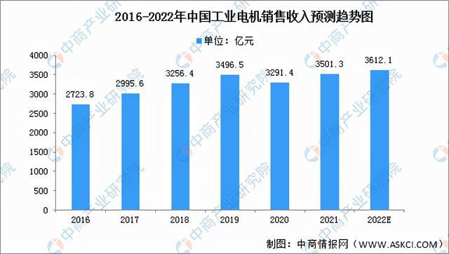 2022年中国工业电机市场前景及投资研究预测报告(图3)