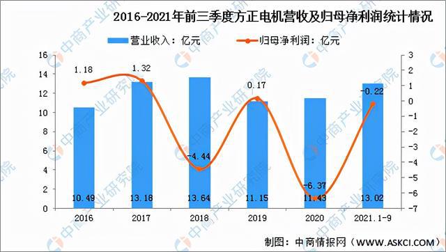 2022年中国工业电机市场前景及投资研究预测报告(图13)