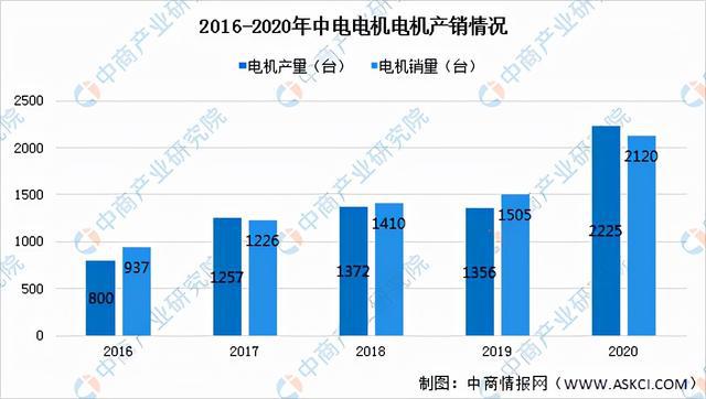 2022年中国工业电机市场前景及投资研究预测报告(图11)