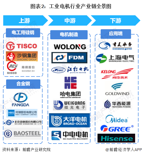 干货！2023年中国工业电机行业产业链现状及市场竞争格局分析 江苏省工业电机企业数量超过3700家(图2)