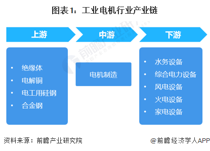 干货！2023年中国工业电机行业产业链现状及市场竞争格局分析 江苏省工业电机企业数量超过3700家