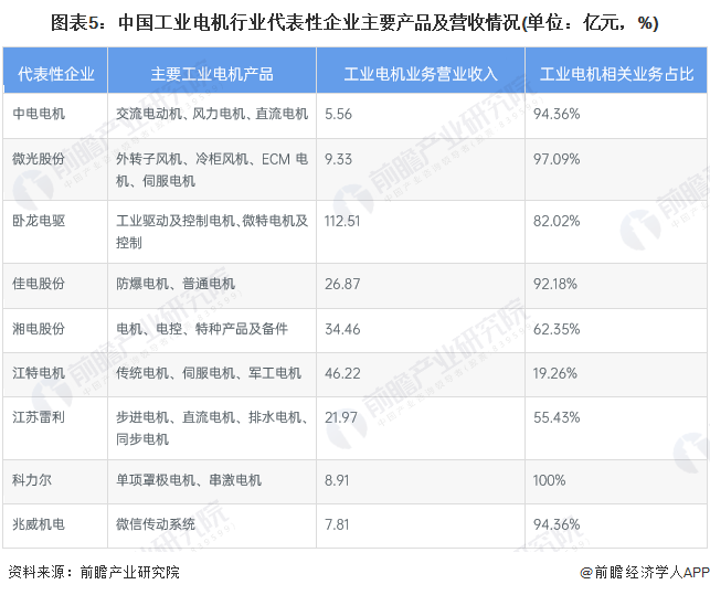 干货！2023年中国工业电机行业产业链现状及市场竞争格局分析 江苏省工业电机企业数量超过3700家(图5)