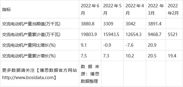 2022年上半年中国交流电动机产量月度统计表【图表】(图2)