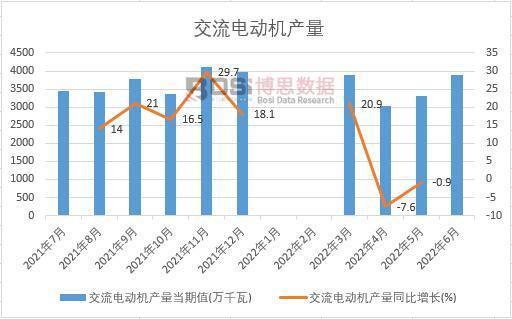 2022年上半年中国交流电动机产量月度统计表【图表】