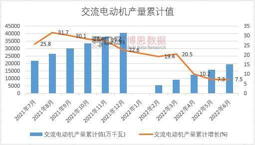 2022年上半年中国交流电动机产量月度统计表【图表】(图3)