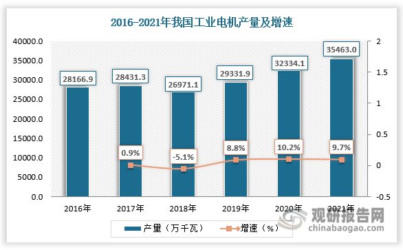 我国工业电机行业现状： 产销总体保持增长 卧龙电驱为本土龙头