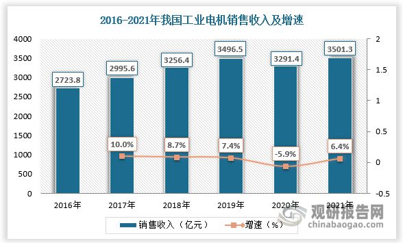 我国工业电机行业现状： 产销总体保持增长 卧龙电驱为本土龙头(图2)