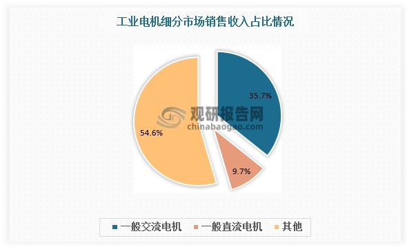我国工业电机行业现状： 产销总体保持增长 卧龙电驱为本土龙头(图3)