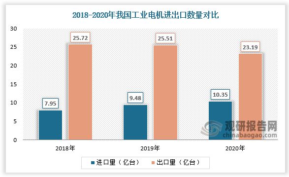 我国工业电机行业现状： 产销总体保持增长 卧龙电驱为本土龙头(图4)