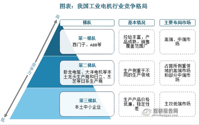 我国工业电机行业现状： 产销总体保持增长 卧龙电驱为本土龙头(图7)