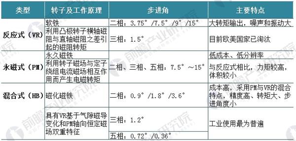 2018年中国步进电机制造行业趋势与发展前景分析(图2)
