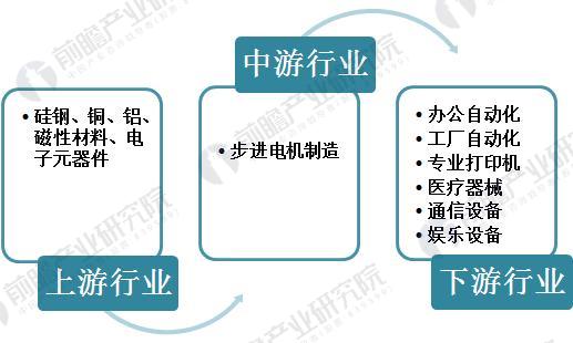 2018年中国步进电机制造行业趋势与发展前景分析(图3)
