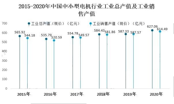 2020年中国中小型电机行业供需现状及利润情况分析：行业呈恢复性增长态势(图2)
