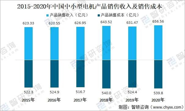 2020年中国中小型电机行业供需现状及利润情况分析：行业呈恢复性增长态势(图3)