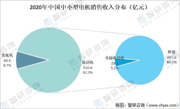 2020年中国中小型电机行业供需现状及利润情况分析：行业呈恢复性增长态势(图4)