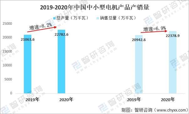 2020年中国中小型电机行业供需现状及利润情况分析：行业呈恢复性增长态势(图6)