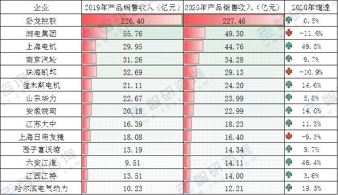 2020年中国中小型电机行业供需现状及利润情况分析：行业呈恢复性增长态势(图5)