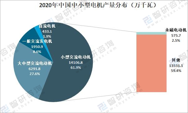 2020年中国中小型电机行业供需现状及利润情况分析：行业呈恢复性增长态势(图7)