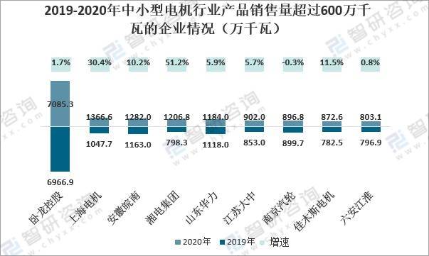 2020年中国中小型电机行业供需现状及利润情况分析：行业呈恢复性增长态势(图9)