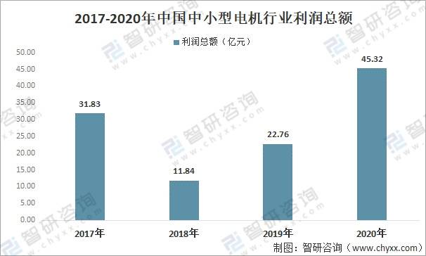 2020年中国中小型电机行业供需现状及利润情况分析：行业呈恢复性增长态势(图10)