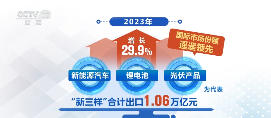 外贸“新三样”、造船业、创新能力……多重优势蕴藏中国经济腾飞巨大力量(图4)