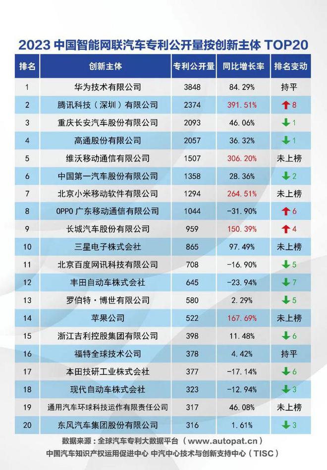 华为遥遥领先 2023中国汽车专利排名(图3)
