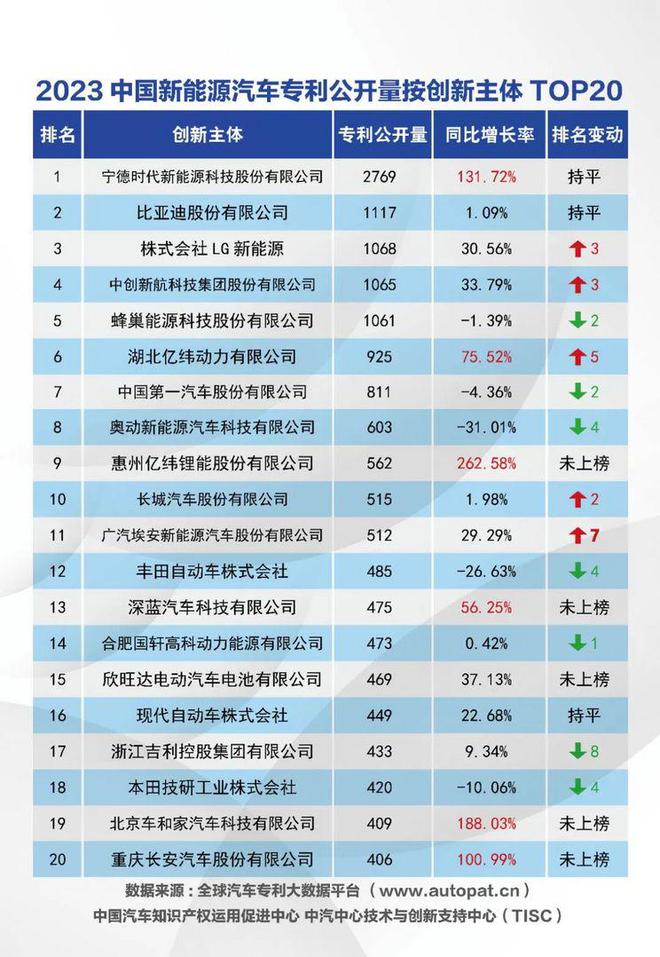 华为遥遥领先 2023中国汽车专利排名