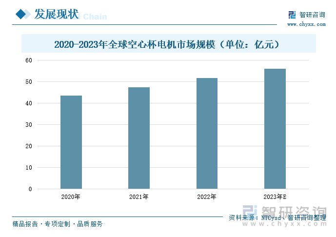 2023年中国空心杯电机行业全景速览：行业市场规模不断扩大国内技术进步空间较大[图](图4)